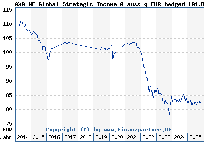 Chart: AXA WF Global Strategic Income A auss q EUR hedged (A1JT43 LU0746604445)