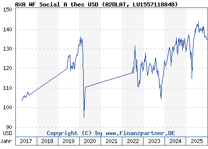 Chart: AXA WF Social A thes USD (A2DLAT LU1557118848)