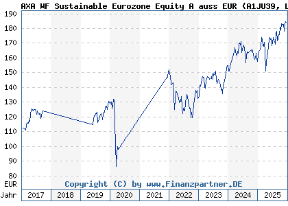 Chart: AXA WF Sustainable Eurozone Equity A auss EUR (A1JU39 LU0753923209)