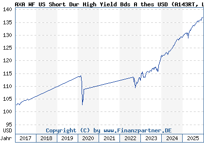 Chart: AXA WF US Short Dur High Yield Bds A thes USD (A143RT LU1319654866)