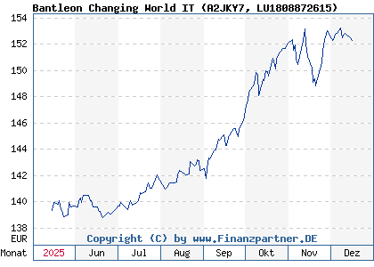 Chart: Bantleon Changing World IT (A2JKY7 LU1808872615)