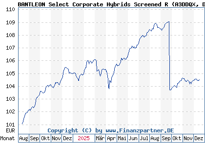 Chart: BANTLEON Select Corporate Hybrids Screened R (A3DDQX DE000A3DDQX8)