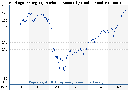 Chart: Barings Emerging Markets Sovereign Debt Fund E1 USD Acc (A2P3TY IE00BLDG8P24)