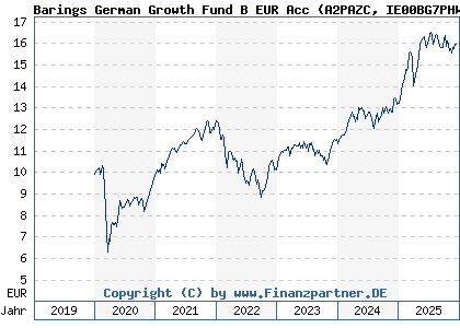 Chart: Barings German Growth Fund B EUR Acc (A2PAZC IE00BG7PHW03)