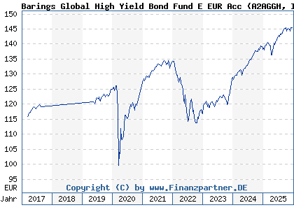 Chart: Barings Global High Yield Bond Fund E EUR Acc (A2AGGH IE00BC1J1R37)
