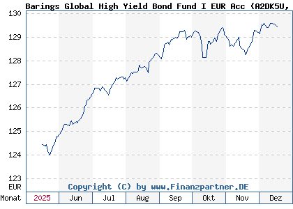 Chart: Barings Global High Yield Bond Fund I EUR Acc (A2DK5U IE00B6XQH495)
