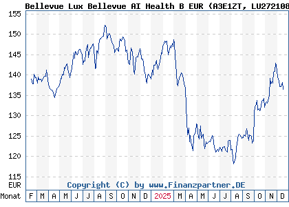 Chart: Bellevue Lux Bellevue AI Health B EUR (A3E1ZT LU2721086416)