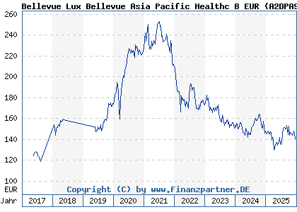 Chart: Bellevue Lux Bellevue Asia Pacific Healthc B EUR (A2DPA9 LU1587985570)