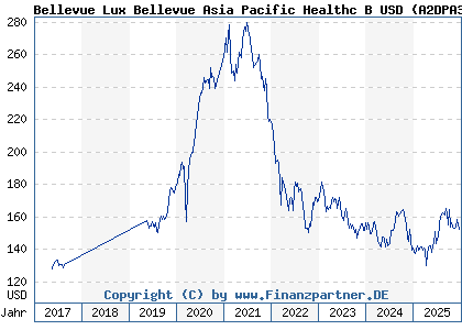 Chart: Bellevue Lux Bellevue Asia Pacific Healthc B USD (A2DPA3 LU1587984847)
