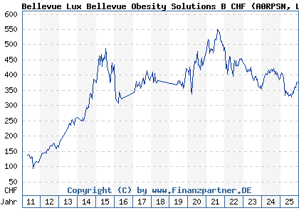 Chart: Bellevue Lux Bellevue Obesity Solutions B CHF (A0RPSN LU0415392595)