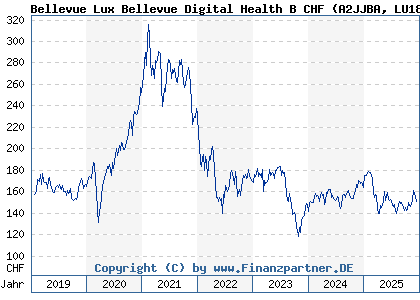 Chart: Bellevue Lux Bellevue Digital Health B CHF (A2JJBA LU1811047833)