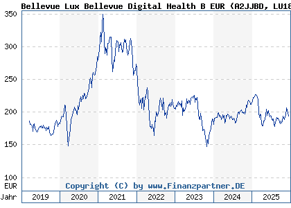 Chart: Bellevue Lux Bellevue Digital Health B EUR (A2JJBD LU1811048138)