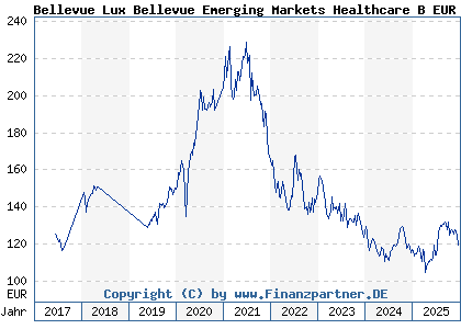 Chart: Bellevue Lux Bellevue Emerging Markets Healthcare B EUR (A2DPA0 LU1585229187)