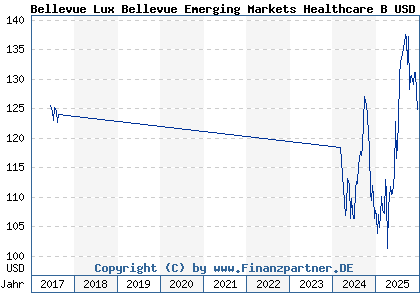 Chart: Bellevue Lux Bellevue Emerging Markets Healthcare B USD (A2DPAU LU1585228452)