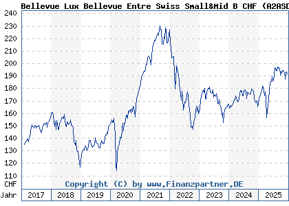 Chart: Bellevue Lux Bellevue Entre Swiss Small&Mid B CHF (A2ASDF LU1477743543)