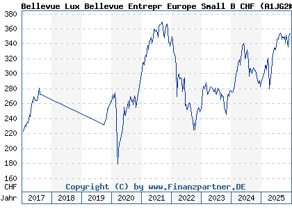 Chart: Bellevue Lux Bellevue Entrepr Europe Small B CHF (A1JG2K LU0631859732)