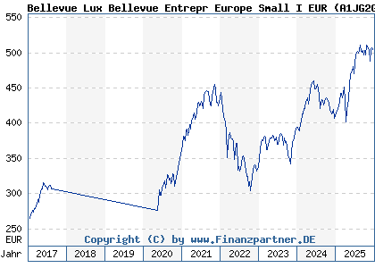 Chart: Bellevue Lux Bellevue Entrepr Europe Small I EUR (A1JG2G LU0631859062)