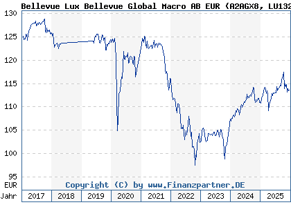 Chart: Bellevue Lux Bellevue Global Macro AB EUR (A2AGX8 LU1325892591)