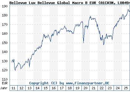 Chart: Bellevue Lux Bellevue Global Macro B EUR (A1CW3N LU0494761835)