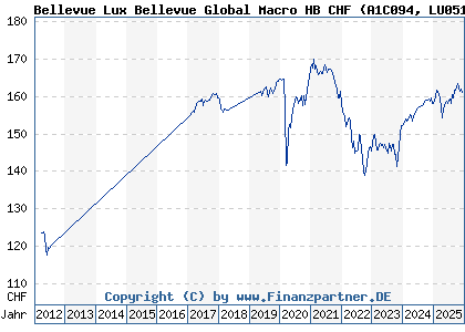 Chart: Bellevue Lux Bellevue Global Macro HB CHF (A1C094 LU0513479864)