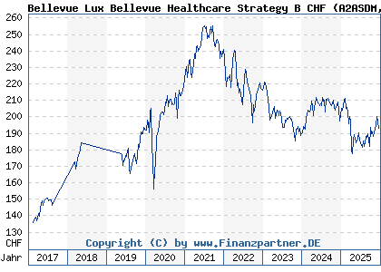 Chart: Bellevue Lux Bellevue Healthcare Strategy B CHF (A2ASDM LU1477743113)