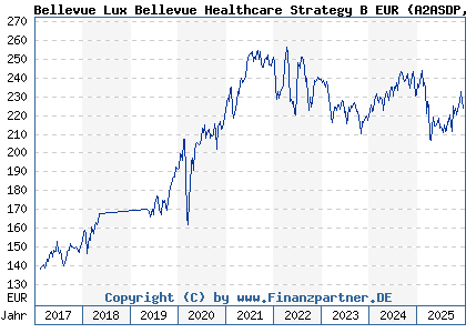 Chart: Bellevue Lux Bellevue Healthcare Strategy B EUR (A2ASDP LU1477743386)