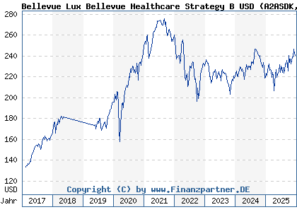 Chart: Bellevue Lux Bellevue Healthcare Strategy B USD (A2ASDK LU1477742909)