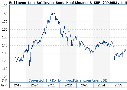Chart: Bellevue Lux Bellevue Sust Healthcare B CHF (A2JMRJ LU1819585883)