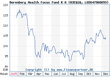 Chart: Berenberg Health Focus Fund R A (A3EQ1Q LU2647968655)