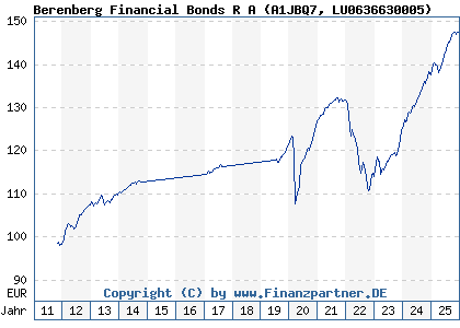 Chart: Berenberg Financial Bonds R A (A1JBQ7 LU0636630005)