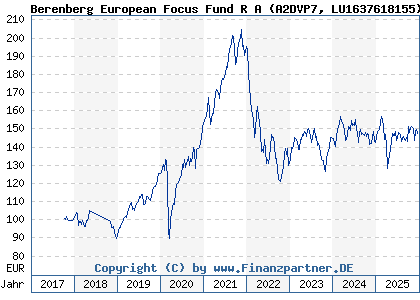 Chart: Berenberg European Focus Fund R A (A2DVP7 LU1637618155)