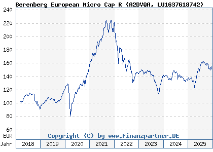 Chart: Berenberg European Micro Cap R (A2DVQA LU1637618742)