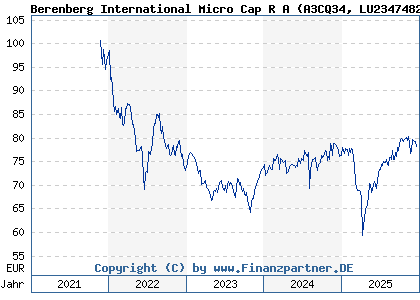 Chart: Berenberg International Micro Cap R A (A3CQ34 LU2347482627)