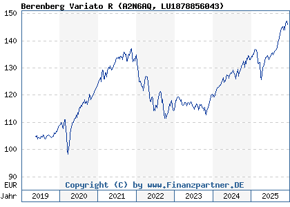 Chart: Berenberg Variato R (A2N6AQ LU1878856043)