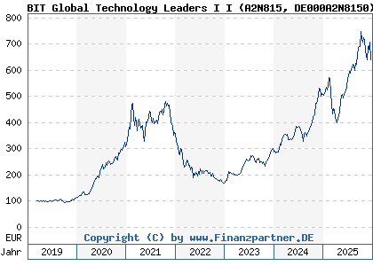 Chart: BIT Global Technology Leaders I I (A2N815 DE000A2N8150)