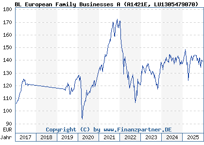 Chart: BL European Family Businesses A (A1421E LU1305479070)
