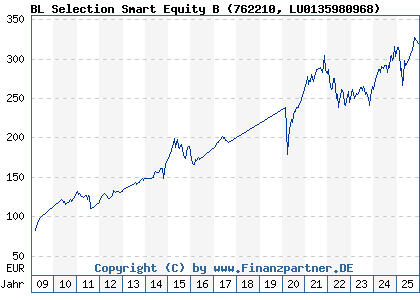 Chart: BL Selection Smart Equity B (762210 LU0135980968)