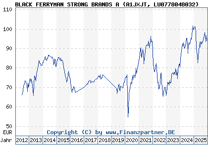 Chart: BLACK FERRYMAN STRONG BRANDS A (A1JXJT LU0778048032)