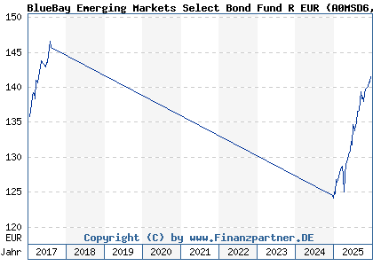 Chart: BlueBay Emerging Markets Select Bond Fund R EUR (A0MSD6 LU0271024092)