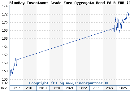 Chart: BlueBay Investment Grade Euro Aggregate Bond Fd R EUR (A1J1YX LU0549543014)