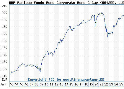 Chart: BNP Paribas Funds Euro Corporate Bond C Cap (694255 LU0131210360)