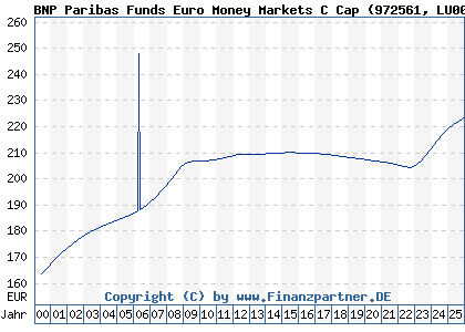 Chart: BNP Paribas Funds Euro Money Markets C Cap (972561 LU0083138064)