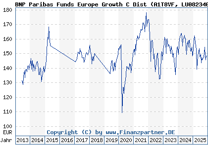 Chart: BNP Paribas Funds Europe Growth C Dist (A1T8VF LU0823404594)