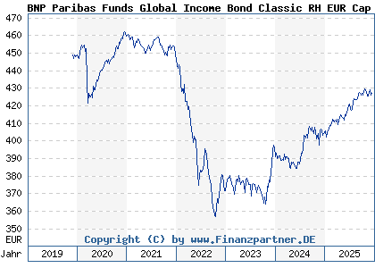 Chart: BNP Paribas Funds Global Income Bond Classic RH EUR Cap (A2PN2E LU1956132143)