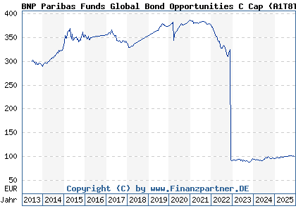 Chart: BNP Paribas Funds Global Bond Opportunities C Cap (A1T8TR LU0823391676)