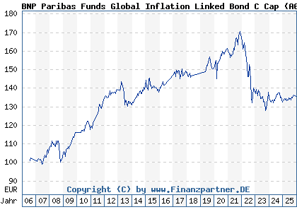 Chart: BNP Paribas Funds Global Inflation Linked Bond C Cap (A0KETP LU0249332619)