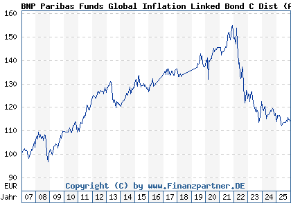 Chart: BNP Paribas Funds Global Inflation Linked Bond C Dist (A0KE4X LU0249332452)