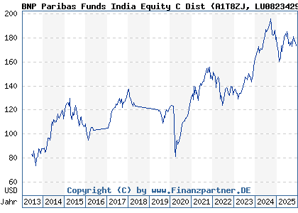Chart: BNP Paribas Funds India Equity C Dist (A1T8ZJ LU0823429153)