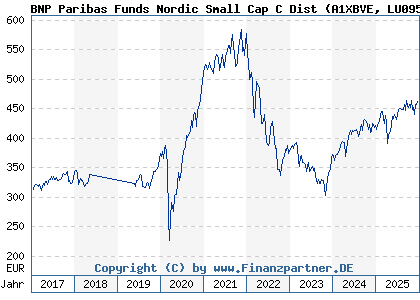 Chart: BNP Paribas Funds Nordic Small Cap C Dist (A1XBVE LU0950372911)