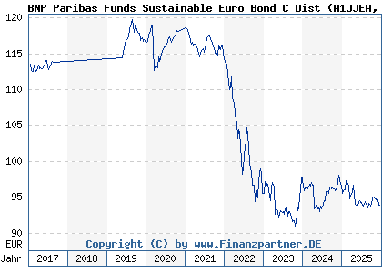 Chart: BNP Paribas Funds Sustainable Euro Bond C Dist (A1JJEA LU0828230770)